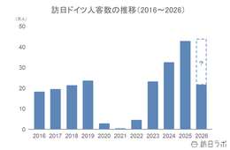 上半期の訪日ドイツ人数は21.8万人で前年超えの水準 4-6月期消費額は前年から微減:ドイツ市場の最新インバウンドデータを徹底解説【2026年上半期】