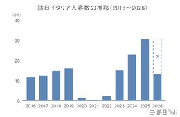上半期の訪日イタリア人数は13.5万人で前年から微減:イタリア市場の最新インバウンドデータを徹底解説【2026年上半期】