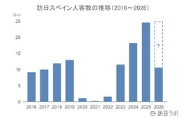 上半期の訪日スペイン人数、10.6万人で前年超え 4-6月期消費額は前年から微増:スペイン市場の最新インバウンドデータを徹底解説【2026年上半期】