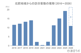 上半期の北欧からの訪日数、10.9万人で前年を上回る 4-6月期消費額は215億円:北欧市場の最新インバウンドデータを徹底解説【2026年上半期】