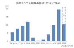 上半期の訪日ロシア人数は10.4万人、4-6月期消費額は前年比1.6倍:ロシア市場の最新インバウンドデータを徹底解説【2026年上半期】