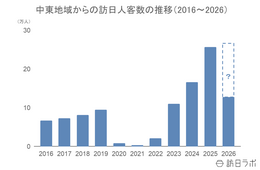 上半期の中東からの訪日客数、情勢変化の影響受けるも前年を上回る 4-6月期消費単価は48万超え:中東市場の最新インバウンドデータを徹底解説【2026年上半期】