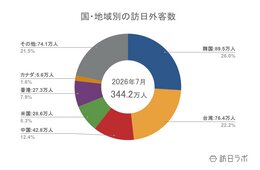 【速報】7月の訪日外客数は344.2万人 台湾が過去最高の76万人に