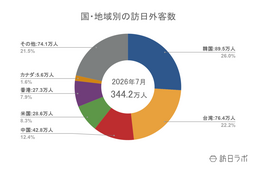 【速報】7月の訪日外客数は344.2万人 台湾が過去最高の76万人に