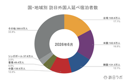 【速報】7月外国人宿泊数は1,358万人 6月国籍別、台湾が1位【観光庁 宿泊旅行統計 2026年6月・7月】