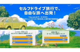 レンタカーを利用した旅行先で日本が世界トップに　都市から周辺地域への移動拡大か（Trip .com調査）