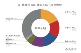 【速報】8月外国人宿泊数は1,264万人 7月は台湾・韓国・香港で伸長【観光庁 宿泊旅行統計 2026年7月・8月】