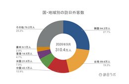 【速報】9月の訪日外客数は310万人 アジア競技大会開催も多くの市場で前年減