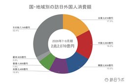 【速報】7〜9月の訪日消費額、2兆2,076億円 韓国が前年比45.8%増と躍進:インバウンド消費動向調査