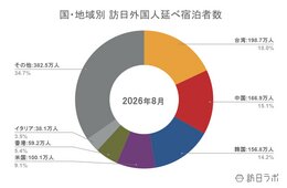 【速報】9月外国人宿泊数は1,165万人 8月は地方部比率が上昇【観光庁 宿泊旅行統計 2026年8月・9月】