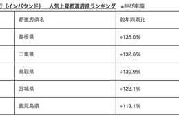 楽天トラベル、2017年 訪日旅行（インバウンド） 人気上昇都道府県ランキングを発表 - 伸び率1位は島根県 -