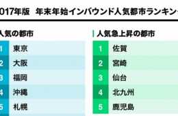 月間利用者数6,000万人・アプリダウンロード数7,000万回　一括比較検索サービスで人気拡大中のスカイスキャナーが《2017年版　年末年始インバウンド・アウトバウンド人気都市ランキング》を発表