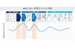 Emotion Techと日経BPコンサルティング、オンライン旅行サービス業界に関する共同ロイヤルティ調査を実施 ～推奨度が高いほど、サイト利用率が向上する～
