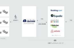 サムライ・インターナショナル、ホテル・民泊サイト コントローラー「Air Profits Hotel」を開始 Booking.com、Expedia、Agodaとの公式API契約も​