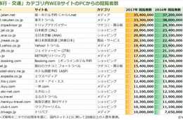 2017年観光関連サイト閲覧者数ランキング観光情報にもデバイスシフトの波。コンテンツ力とSNS活用が鍵。
