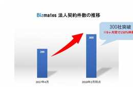 ビジネスに特化したオンライン英会話「Bizmates」導入企業社数累計300社を突破 9ヶ月間で150%伸長 ~中部国際空港（セントレア）など地方企業の導入増加が追い風に~