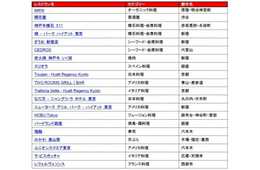 OpenTable、「訪日外国人が予約した日本のレストラン トップ 20」を発表〜日本でしか味わえない「食事体験」を求めて〜 お寿司や天ぷらだけではない！訪日外国人が求める「食」の傾向が明らかに！