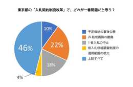 東京​オリンピックへの影響は？小池都知事の入札制度改革、最大の問題は「JV結成義務の撤廃」 このままでは中小建設企業が潰れる！？ 『施工の神様』による建設業のアンケート調査
