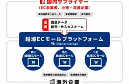 デジタルガレージ、海外企業との提携による越境ECモール開発を通じ、国内サプライヤーの海外販路拡大を支援