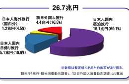2017年 インバウンド＋日本人の国内旅行消費額は26.7兆円に 観光庁　観光消費動向調査について平成29年の年間値（速報）、10-12月期（速報）を発表