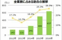 世界的な中国人観光客ブームを迎う為に。中国の観光客は世界旅行観光業界の救い主だと言われ，これからの2018年にも、中国人観光客もまだまだ訪日外国人の主力軍になると予想でき、皆様が準備できましたか？