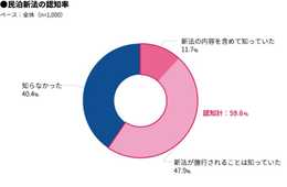 新法施行でいよいよ民泊解禁！？「民泊」に関する意識調査：新法の内容認識率わずか12％