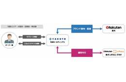 宅都ホールディングスと楽天LIFULL STAY、民泊事業で業務提携 宅都ホールディングスの一括借り上げ物件を楽天LIFULL STAYが運用代行