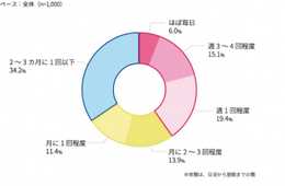 ナイトタイムエコノミーに関する調査 ～夜間の経済活動の実態や意識を、東京23区在住の1,000人にききました～（マクロミル調べ）