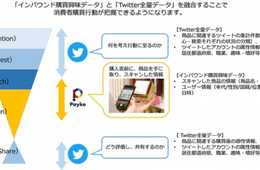 株式会社Paykeと株式会社NTTデータ、訪日外国人等の「購買行動把握データ」を提供開始～購買行動把握データ(商品スキャンデータ)を活用し、小売事業者やメーカーのマーケティングを支援～