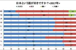 【グラフ35枚】世界13カ国の親日度調査を実施：各国で分かれる日本への興味 韓国市場は訪日客急増したものの反日感情は前年比15％増