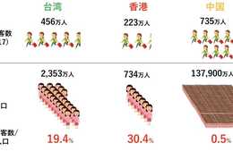インバウンド狙うなら まずは「台湾・香港」をターゲットにすべき本当の理由：中国・台湾・香港をプロモーション効率や市場特性で比較