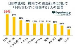 日本人は世界一、機内での迷惑行為を「我慢」 機内で迷惑だと思う人第1位は「前の席を蹴ったり、つかんだりする人」 世界23ヶ国 フライトにおける迷惑マナーに関する国際比較調査