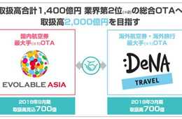 エボラブルアジア 海外航空券・海外旅行における国内最大手OTAの株式会社DeNAトラベルを子会社化、基本合意