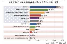 【独自調査】アメリカ人の約40％が日本旅行に意欲あり：「日本旅行をしたい理由・したくない理由」から探る次のインバウンド需要とは？【アメリカ市場編】