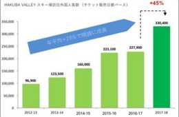 日本最大のスノーリゾートHAKUBA VALLEY、2017-18シーズン訪日外国人スキー来場延べ客数が対前年約10万人増（約145%）、過去最高の33万人超え