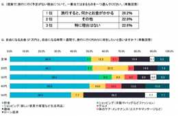 スカイスキャナー、「夏休み旅行の理想と現実に関する調査」の結果を発表 理想の夏休み時期は分散、現実はお盆に集中 お金と時間があれば約9割が旅行を希望