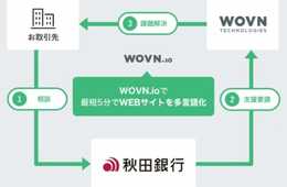 WOVN.ioと秋田銀行が業務提携。インバウンド誘致増加に向けてサイト多言語化による情報発信を加速