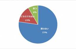 民泊に関する意識調査では、不動産投資オーナーは民泊に関して否定的⁉「所有する物件を民泊として貸し出したくない不動産投資オーナーは77%、非不動産投資オーナーでは60%」など、不動産投資スクエアが不動産投資オーナーと非不動産投資オーナー363名にアンケートを実施。
