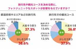 国内宿泊予約サイト『マイナビトラベル』「学生旅行白書」を発表：5人に1人以上が“写真”を旅行の目的に。6割超の学生は旅行先に「フォトジェニック」を意識。もう一度行きたい旅行先は男女ともに、観光資源豊かな「北海道」「京都府」「沖縄県」が上位