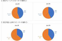 訪日マレーシア人のトレンド調査：現状北海道が人気、しかし大阪の観光地への関心急上昇中!?