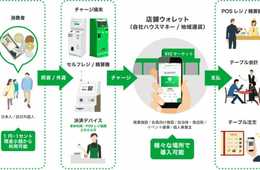 海外旅行で余った外貨を電子マネーに交換するポケットチェンジが、日本円小銭をチャージ手段とする電子マネー発行・スマホ決済プラットフォームを開発。2018年夏より提供へ