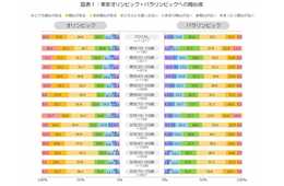 東京オリンピック・パラリンピック開幕まで2年 ～シニアは「感動」、若者は「経済・社会への波及効果」に関心～ 全国1万人の意識調査