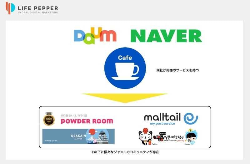 韓国インバウンド2018の新常識 Naverカフェ とは 今までの王道 ブロガー施策とsns の次はこれ 訪日ラボ
