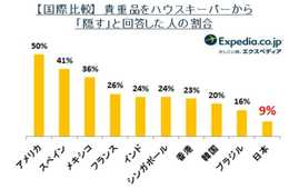 日本人は世界で一番ホテルで「隠さない」 大手チェーンホテルが好きな割合も世界一 世界23ヶ国 ホテルに関する国際比較調査