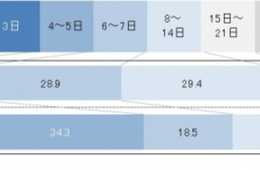 楽天リサーチ、「夏季休暇に関する調査」結果を発表 ‐ 夏季休暇は「自宅で過ごす」が4割、理由は「どこに行っても混んでいるため」が半数以上 ‐