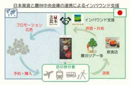 【日本美食】10億1,000万円の資金調達を実施 農林中央金庫、個人投資家などから 農林中央金庫と国内農水産物の消費拡大や地域活性化に向け、訪日観光客の飲食店・農泊ツアー旅行への誘致で協力