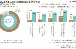 インテージ、夏旅満足度トップ「沖縄」の旅行者調査結果を公開 ◆高リピート意向のキーワード「体験」「非日常」「リフレッシュ」 ◆高満足度の要素に「お土産」も