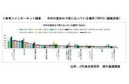 JTB 2018年夏休みの旅行動向発表：アウトバウンドは過去最高*283万人（前年比＋4.1％）