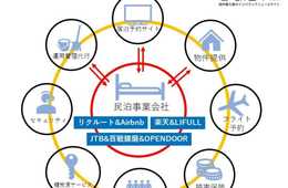 【民泊業界図】楽天・リクルート・JTB 大手が続々参入する民泊戦国時代を一目で理解するカオスマップをまとめました