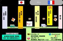 ヤマトグループと日本航空が連携し、日本の新鮮な農水産品を販売するアンテナショップをフランス・パリに開設～各種輸出入手続きから現地での販売までをトータルでサポート～